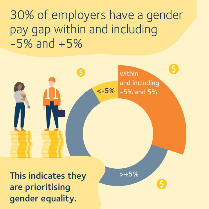 30% of employers have a gender pay gap within or including -5% and +5%