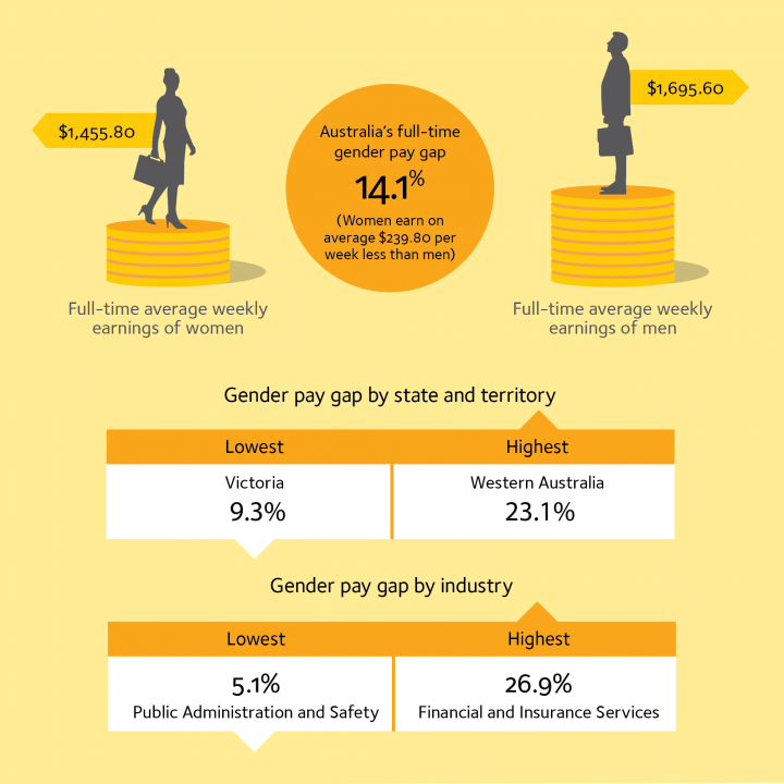 Infographic depicts that national gender pay gap and the highest and lowest gender pay gap by territory and industry