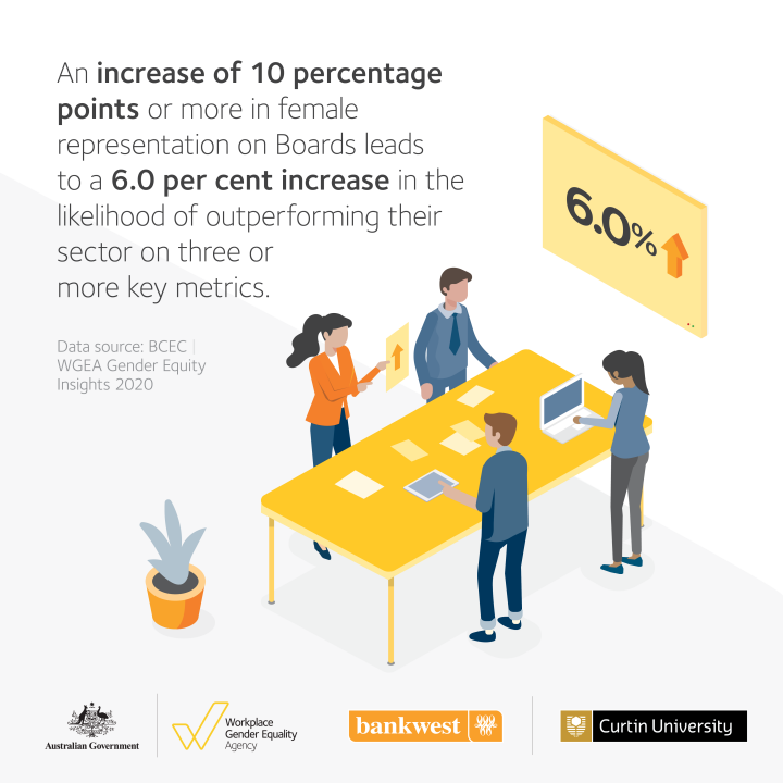 This image is an infographic describing that having a more women on boards increases the likelihood of outperforming others in the same sector. The scene is a two women and two men standing at a table working.
