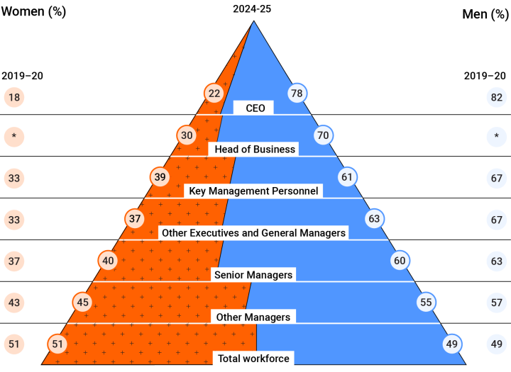 The graphic shows just 22% of CEO roles are held by women, and 78% are held by men. 40% of senior managers are women and 60% are men. This compares to a total workforce composition of 51% women and 49% men.
