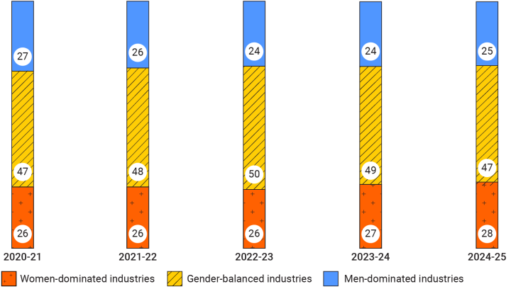 The graphic shows 25% of employees are in men-dominated industries, 47% in gender-balanced industries and 28% in women-dominated industries