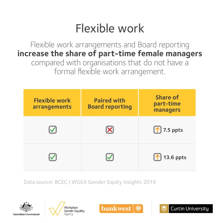 Gender Equity Insights 2019 infographic - Flexible Work