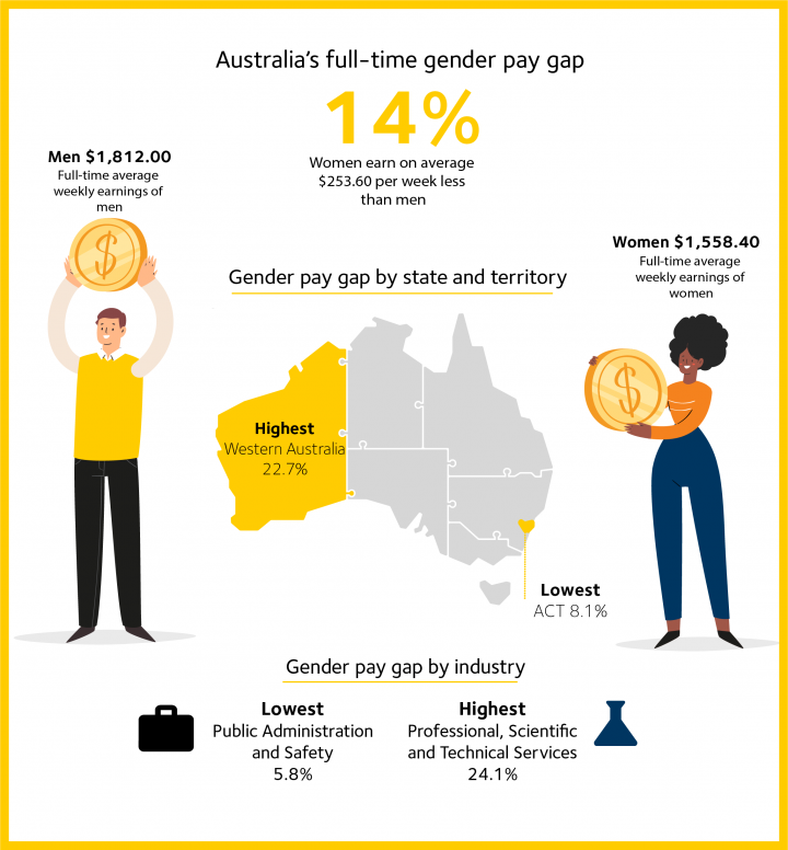 Australia S Gender Pay Gap Statistics 2020 Wgea
