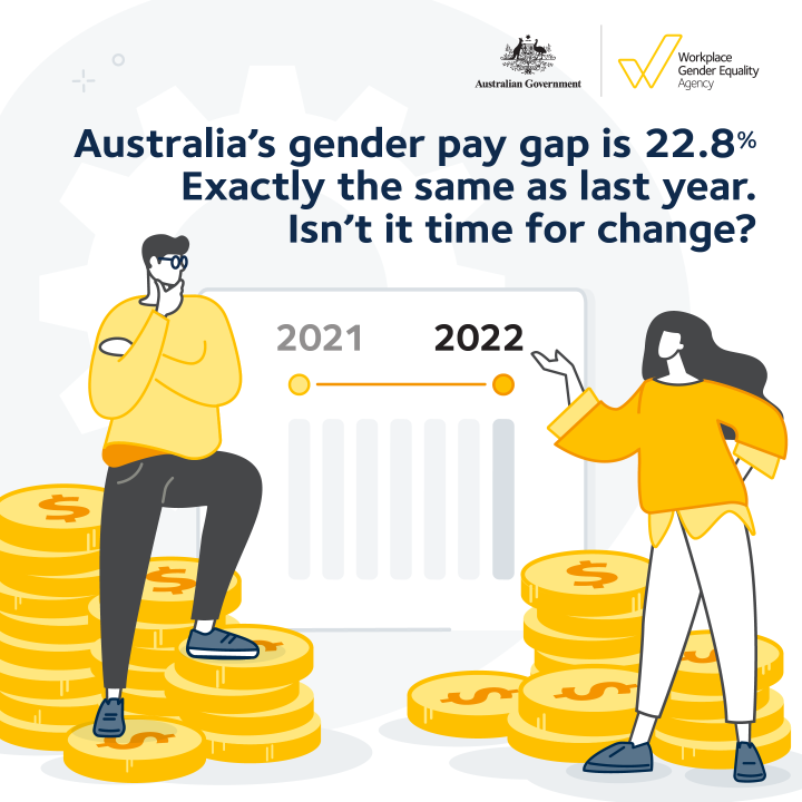 Australia's gender pay gap is 22.8% Exactly the same as last year. Isn't it time for change? Man standing on bigger pile of coins than a woman.