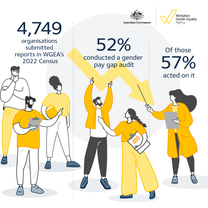 4,749 orgs submitted reports in WGEA's 2022 census 52% conducted a pay gap audit Of those 57% acted on it. People with clipboards pointing at graphs.