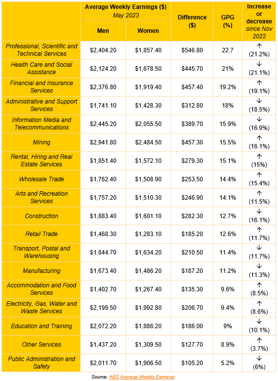 Table of gender pay gaps by industry
