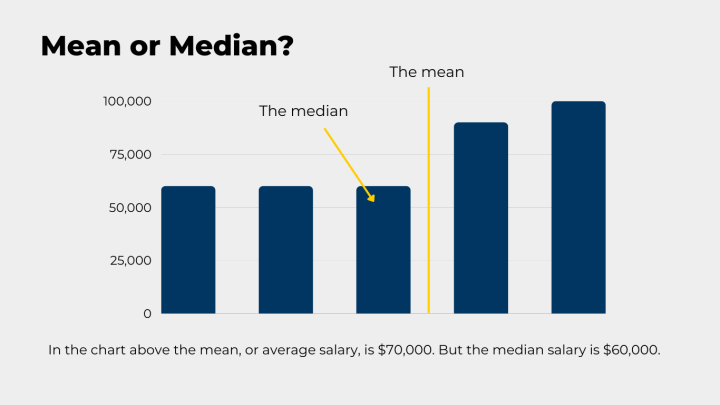 Mean or median