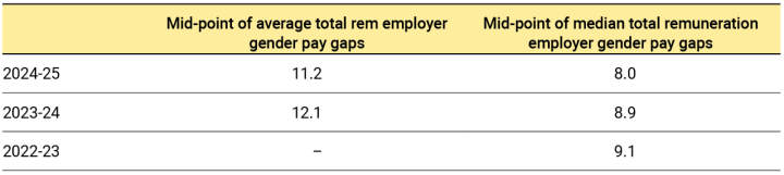 A table showing the mid-point of average total remuneration employer GPGs was 12.1% in 2023-24 and 11.2% in 2024-25. The median was 8.9 % in 2023.25 and 8.0% in 2024-25.