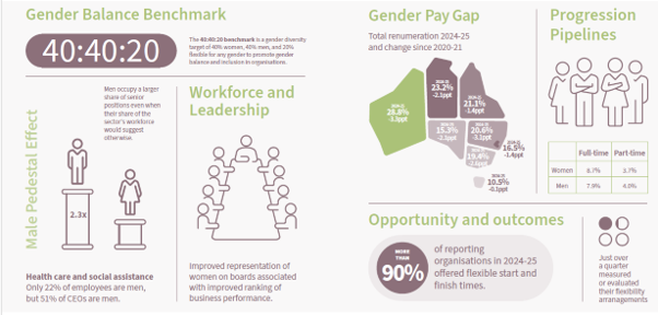 BCEC infographic gender balance benchmark 40:40:20 only 22% of employees in health Care and social assistance are men. Improved representation of women on boards is associated with improved ranking of business performance. 