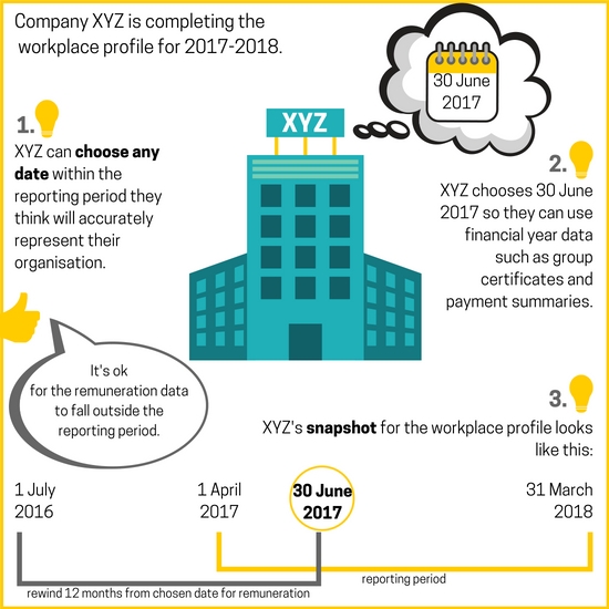 Shows how point in time for workplace profile works