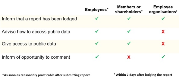Table indicating which groups are informed, advised how to access, and given the opportunity to comment on a WGEA report.