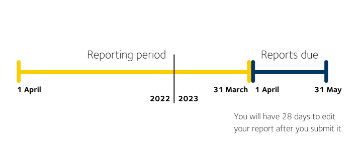 Reporting period: 1 April 2022 to 31 March 2023. Reports due: 1 April to 31 May 2023. You will have 28 days to edit your report after you submit.