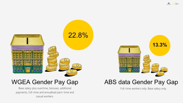 Gender pay gap data | WGEA