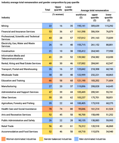 Employer Gender Pay Gaps Report | WGEA | 2023-24 data release