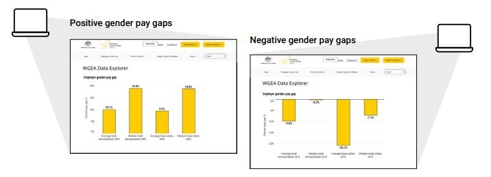 Positive and negative employer gender pay gaps in Australia as seen on the WGEA Data Explorer