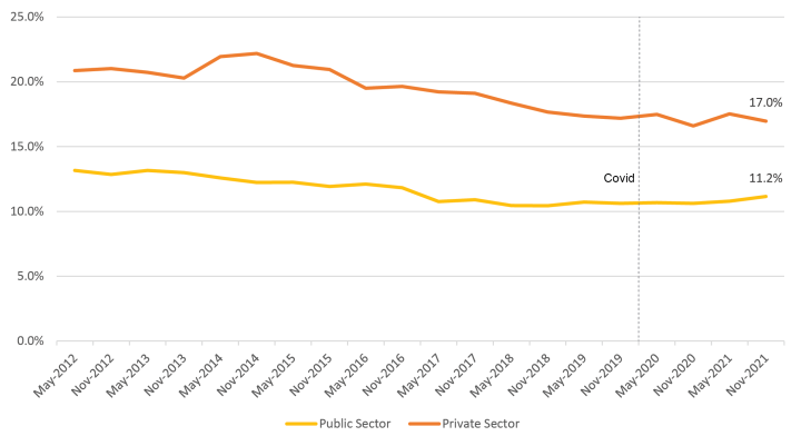 Figure 3 depicts the private sector and public sector gender pay gaps over time, using ABS average weekly earnings data