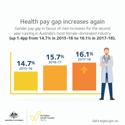 2018 Data Launch - health gender pay gap