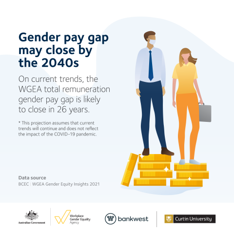 This image is an infographic citing information gathered from the Gender Equity Insights 2021 report. The words on the image say "Gender pay gpa may close by the 2040s. ON current trends, the WGEA total remuneration gender pay gap os likely to close in 26 years. This projection assumes that current trends will continue and does not reflect the impact of the COVID19 pandemic." The image depicts male and female workers standing on stacks of coins, with the man's stack higher than the woman's.