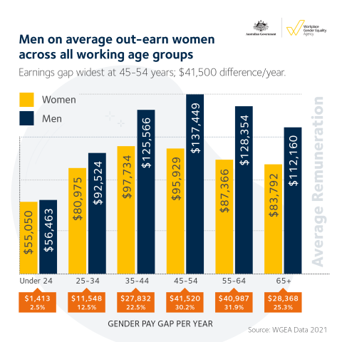 Men on average out-earn women across all working age groups