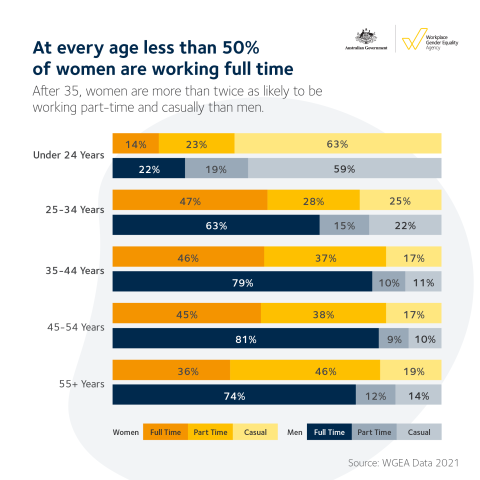 At every age less than 50% of women are working full time