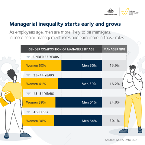Managerial inequality starts early and grows