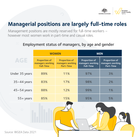Managerial positions are largely full-time roles