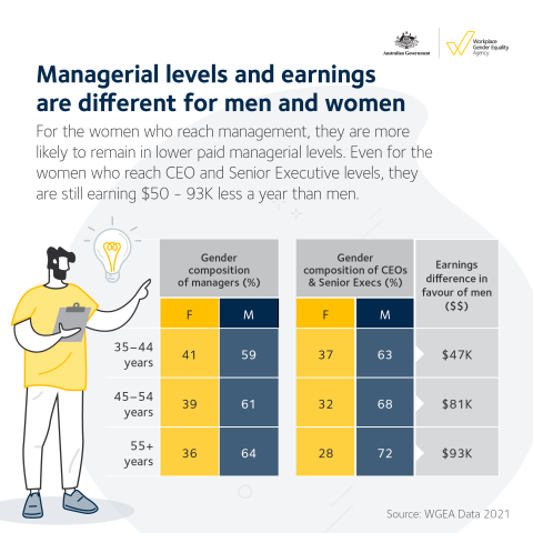 Managerial levels and earnings are different for men and women