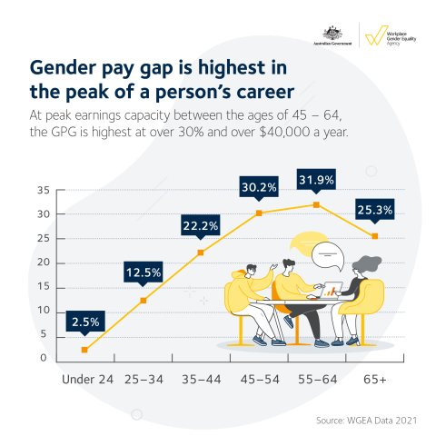 Gender pay gap is highest in the peak of a person's career
