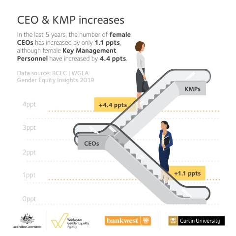 Gender Equity Insights 2019 infographic - CEO & KMP