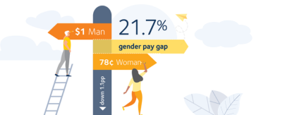 Gender Pay Gap decreased 1.1pp to 21.7%