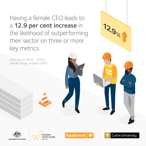 This image is an infographic describing that having a female CEO leads to a 12.9% increase in the likelihood of outperforming their sector. The scene is a construction site with a female worker holding a clipboard and two male workers.