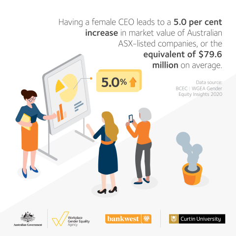 This image is an infographic describing that having a female CEO leads to a 5.0% increase in market value of Australian ASX-listed companies. The scene is a woman standing at a presentation board and two other women watching the presentation.