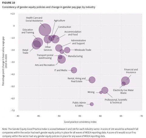 This image is an infographic citing information gathered from the Gender Equity Insights 2021 report.  This is Figure 10 from the report which covers the consistency of gender equity policies and change in gender pay gap: by industry.