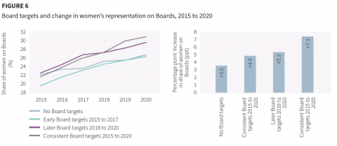 This image is an infographic citing information gathered from the Gender Equity Insights 2021 report.  This is Figure 6 from the report which covers Board targets and change in women's representation on Boards..