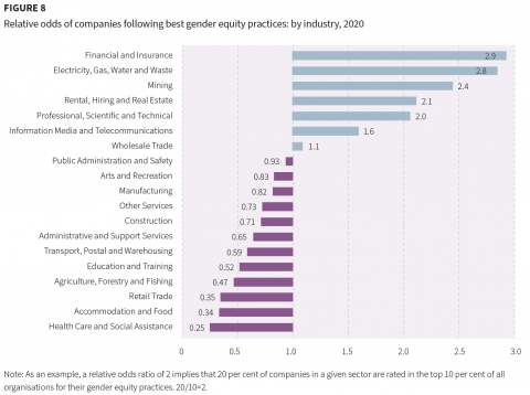This image is an infographic citing information gathered from the Gender Equity Insights 2021 report.  This is Figure 8 from the report which covers the relative odds of companies following best gender equity practices: by industry, 2020..