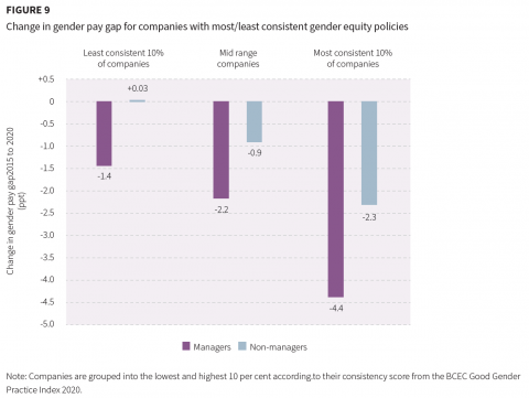 This image is an infographic citing information gathered from the Gender Equity Insights 2021 report.  This is Figure 9 from the report which covers change in the gender pay gap for companies with the most/least consistent gender equity policies.
