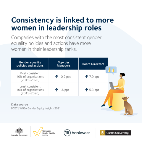 This image is an infographic citing information gathered from the Gender Equity Insights 2021 report. Text on the image says "Consistency is linked to more women in leadership roles. Companies with the most consistent gender equality policies and actions have more women in their leadership ranks". The image depicts a woman working on her laptop. 