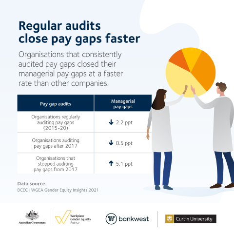 This image is an infographic citing information gathered from the Gender Equity Insights 2021 report. Text on the image says " Regular audits close pay gaps faster. Organisations that consistently audited pay gaps closed their managerial pay gaps at a faster rate than other companies. Pay gaps in companies who have completed regular audits from 2015 have seen a 2.2 ppt drop, where as those who stopped auditing in 2017 saw a 5.1ppt increase". The image depicts and man and a women in lab coats. 