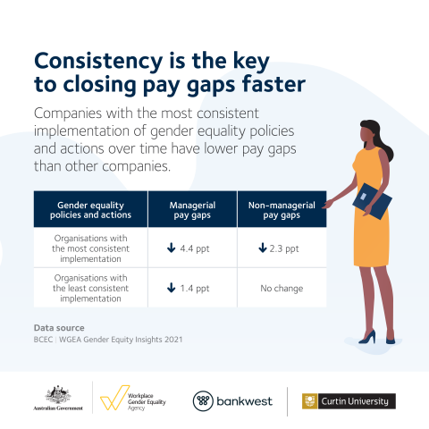 This image is an infographic citing information gathered from the Gender Equity Insights 2021 report. Text on the image says "Consistency is key to closing pay gaps faster. Companies with the most consistent implementation of gender equality policies and actions over time have lower pay gaps than other companies. Image in women in orange dress and blue high heels, holding a blue folder. 