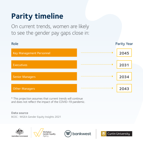 This image is an infographic citing information gathered from the Gender Equity Insights 2021 report. Text on the image says "Parity timeline. On current trends, women are likely  to see the gender pay gaps close in: key management personnel: parity year 2045, executives: parity year 2031, senior managers: parity year 2034, other managers: parity year 2043. This projection assumes that current trends will continue and does not reflect the impact of the COVID19 pandemic.  