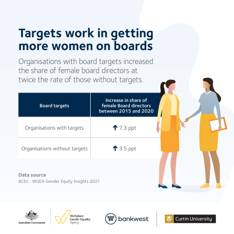 This image is an infographic citing information gathered from the Gender Equity Insights 2021 report. Text on the image says "Targets work in getting women on boards. Organisations with board targets increased the share of female board directors at twice the rate of those without targets. Organisations with targets increased by 7.3 ppt, organisations without targets 3.5 ppt.