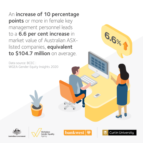 This image is an infographic describing that increasing the number of female key management personnnel increases the market value of a organisation. The scene is a male sitting at a computer with a woman standing beside the desk.