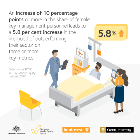 This image is an infographic describing that increasing the number of female key management personnnel increases the likelihood of outperforming others in the same sector. The scene is a male and a female doctor standing beside a hospital bed with male patient.
