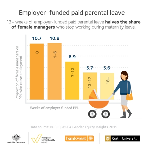 Gender Equity Insights 2019 infographic - paid parental leave