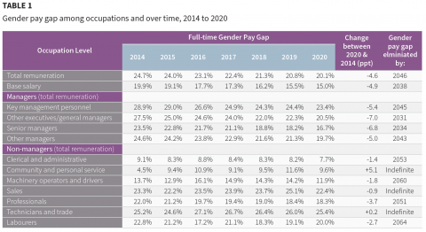 This image is an infographic citing information gathered from the Gender Equity Insights 2021 report.  This is table 1 from the report which covers gender pay gap among occupations and overtime.