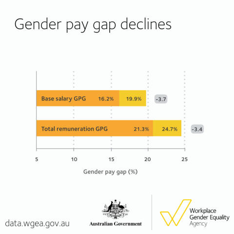 Five year data - gender pay gap